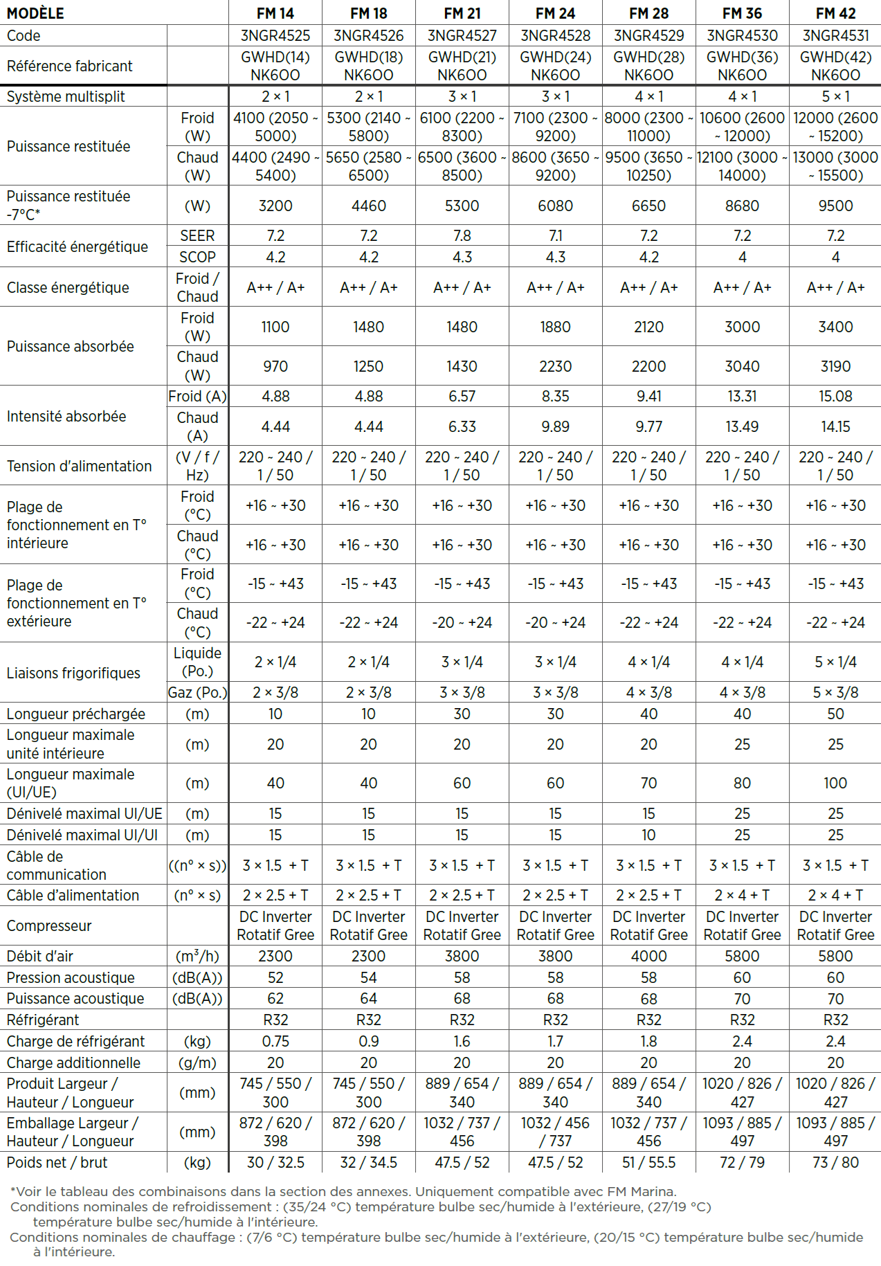 Tableau des caractéristiques techniques générales des unités extérieures multi-splits Gree free match